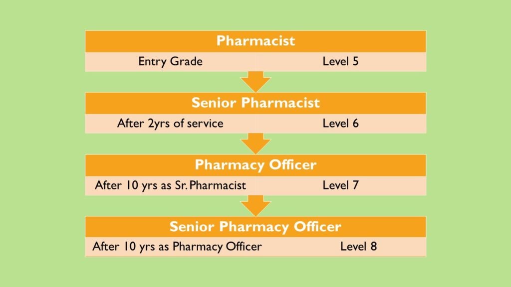 career growth of CGHS Pharmacist
