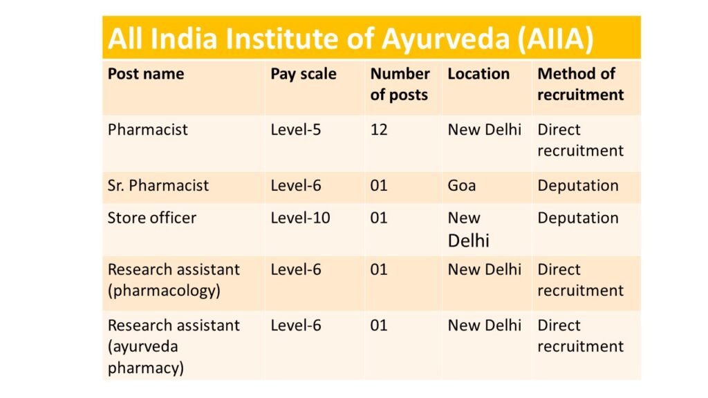 All India Institute of Ayurveda (AIIA)- Recruitment of non teaching post 2024