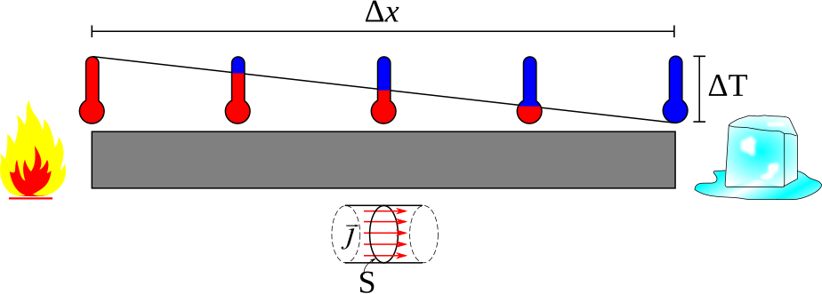 Fourier’s Law of Heat Conduction